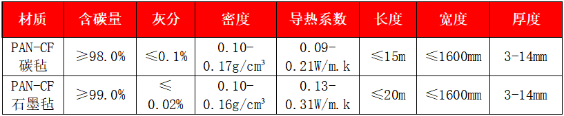 聚丙烯腈基碳?xì)?、石墨? width=