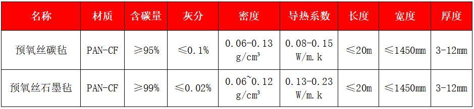 預(yù)氧絲碳?xì)?、石墨? width=